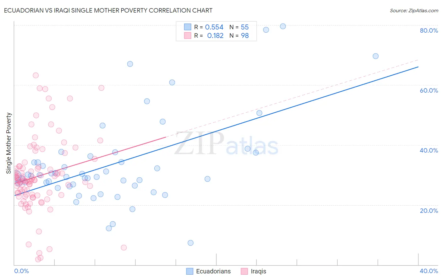 Ecuadorian vs Iraqi Single Mother Poverty