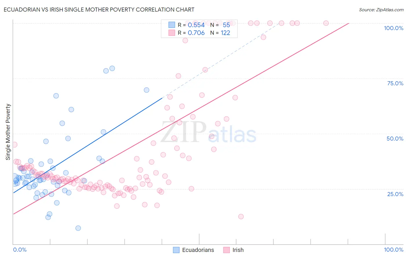 Ecuadorian vs Irish Single Mother Poverty