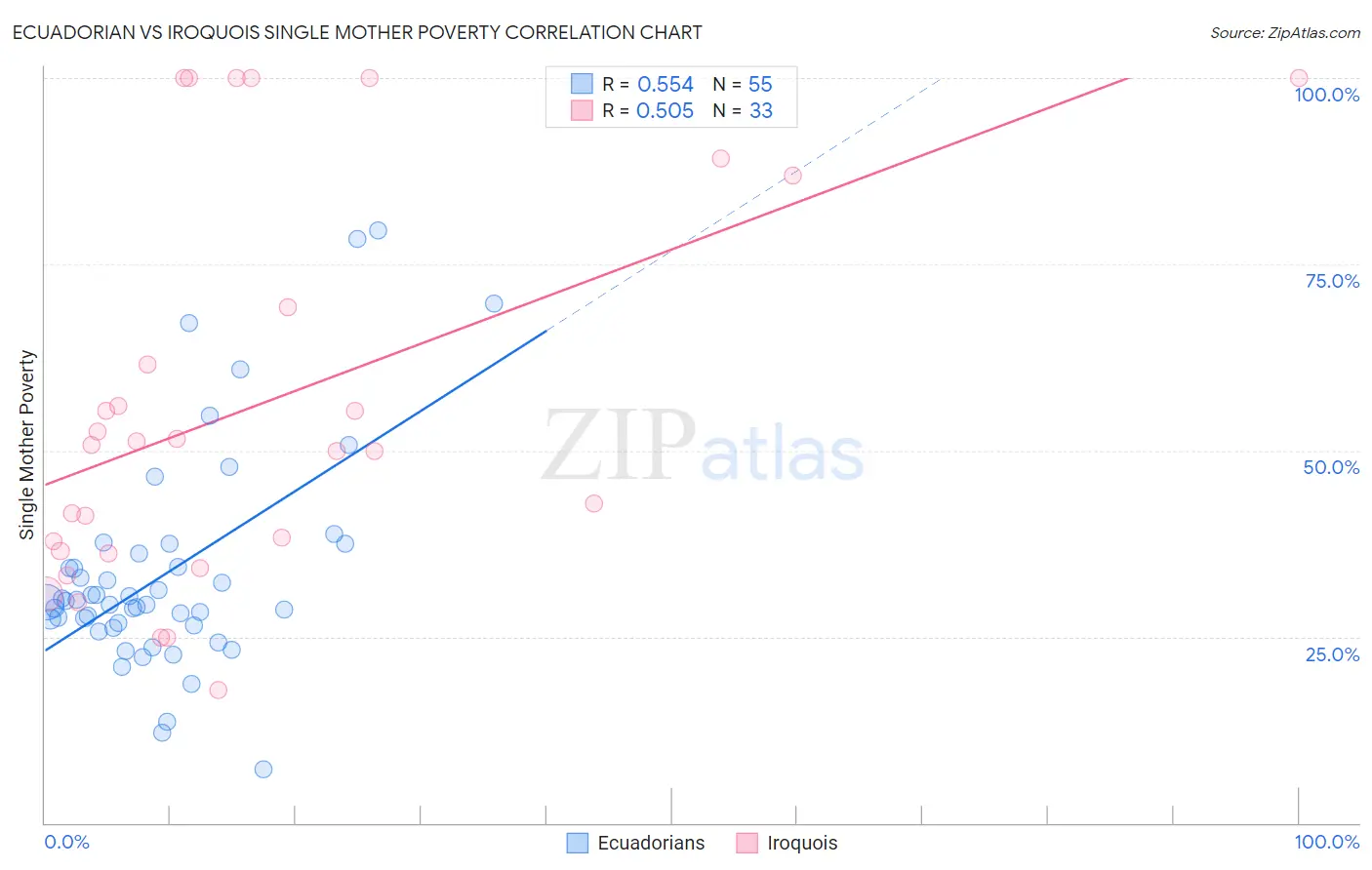 Ecuadorian vs Iroquois Single Mother Poverty