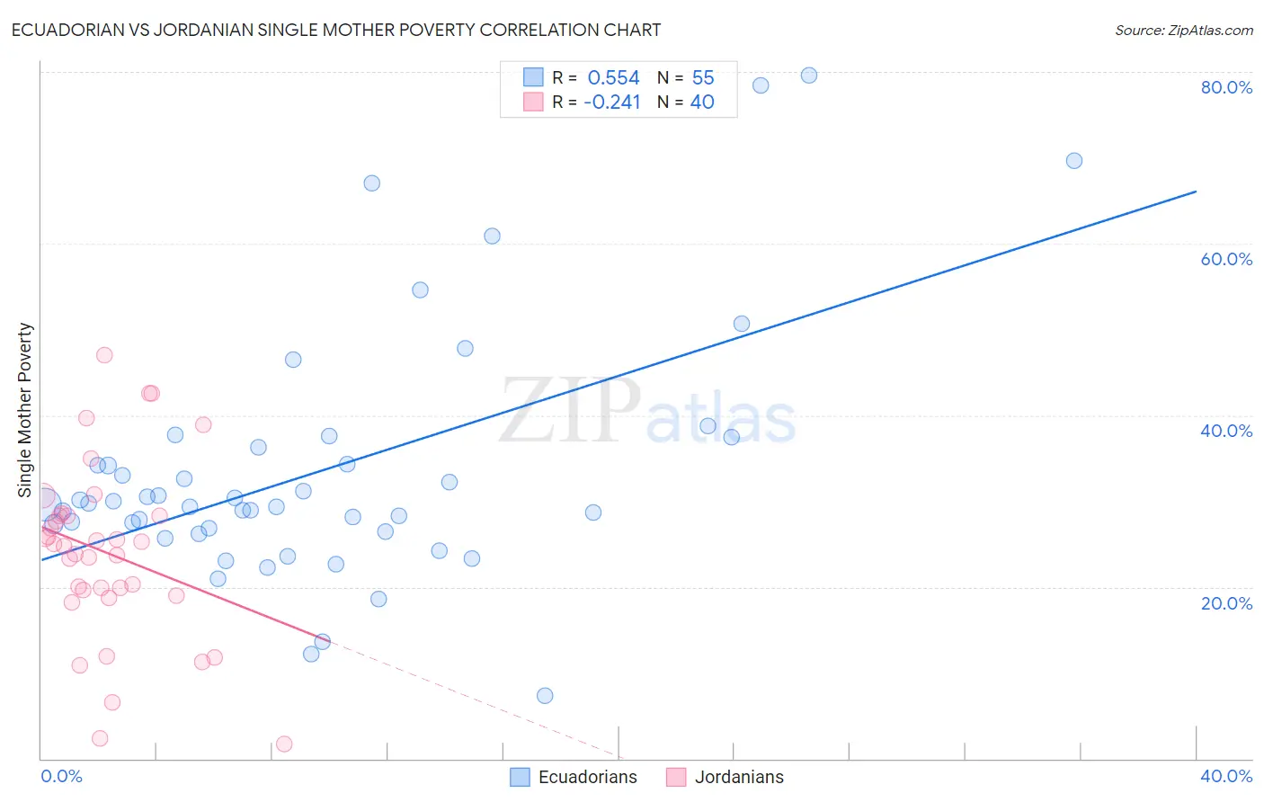 Ecuadorian vs Jordanian Single Mother Poverty