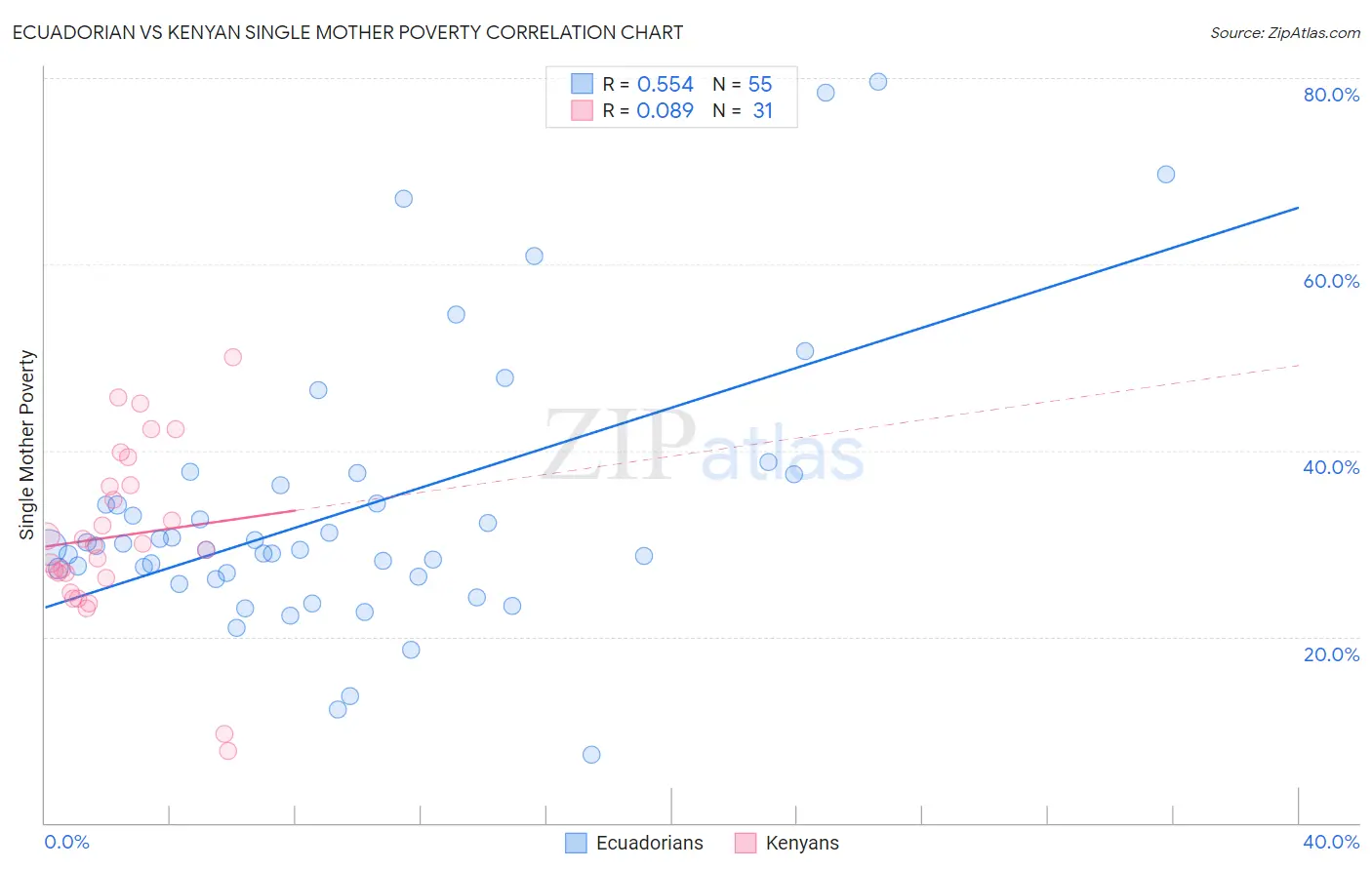 Ecuadorian vs Kenyan Single Mother Poverty