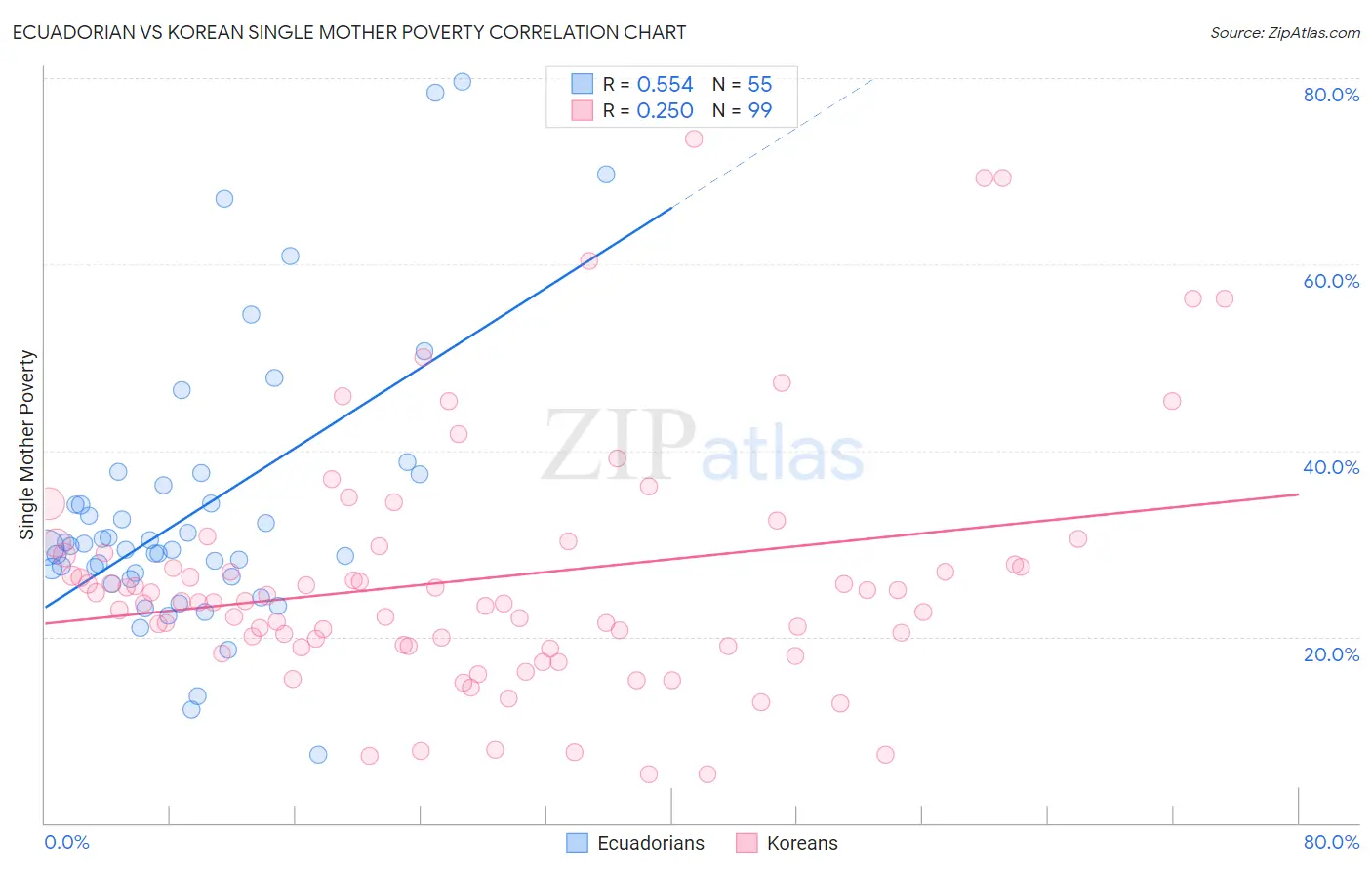 Ecuadorian vs Korean Single Mother Poverty