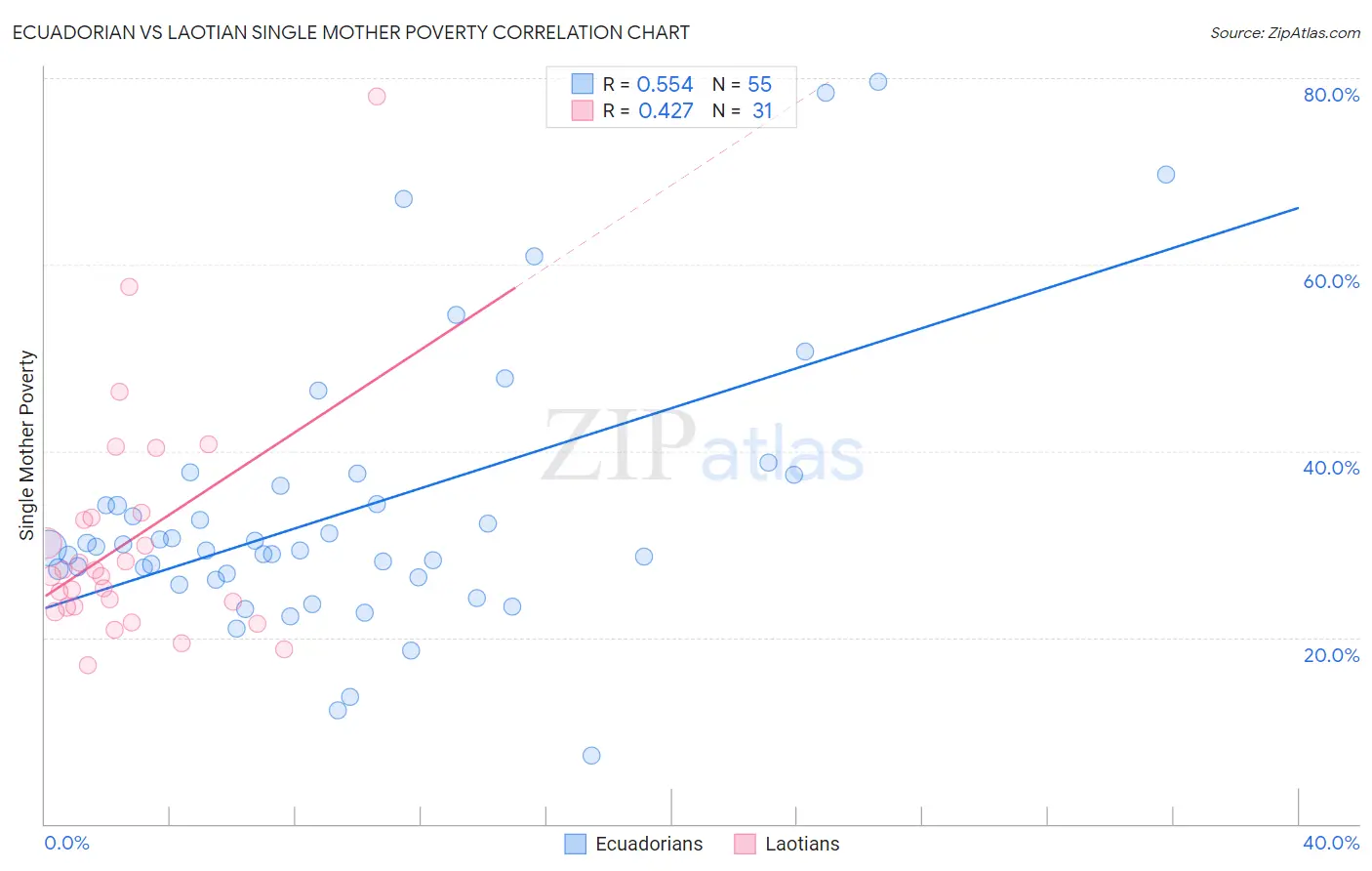 Ecuadorian vs Laotian Single Mother Poverty