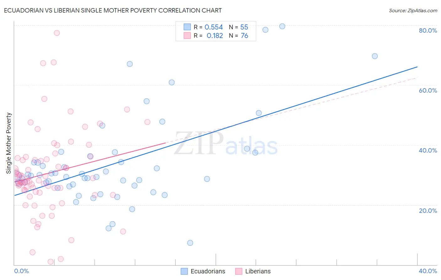 Ecuadorian vs Liberian Single Mother Poverty