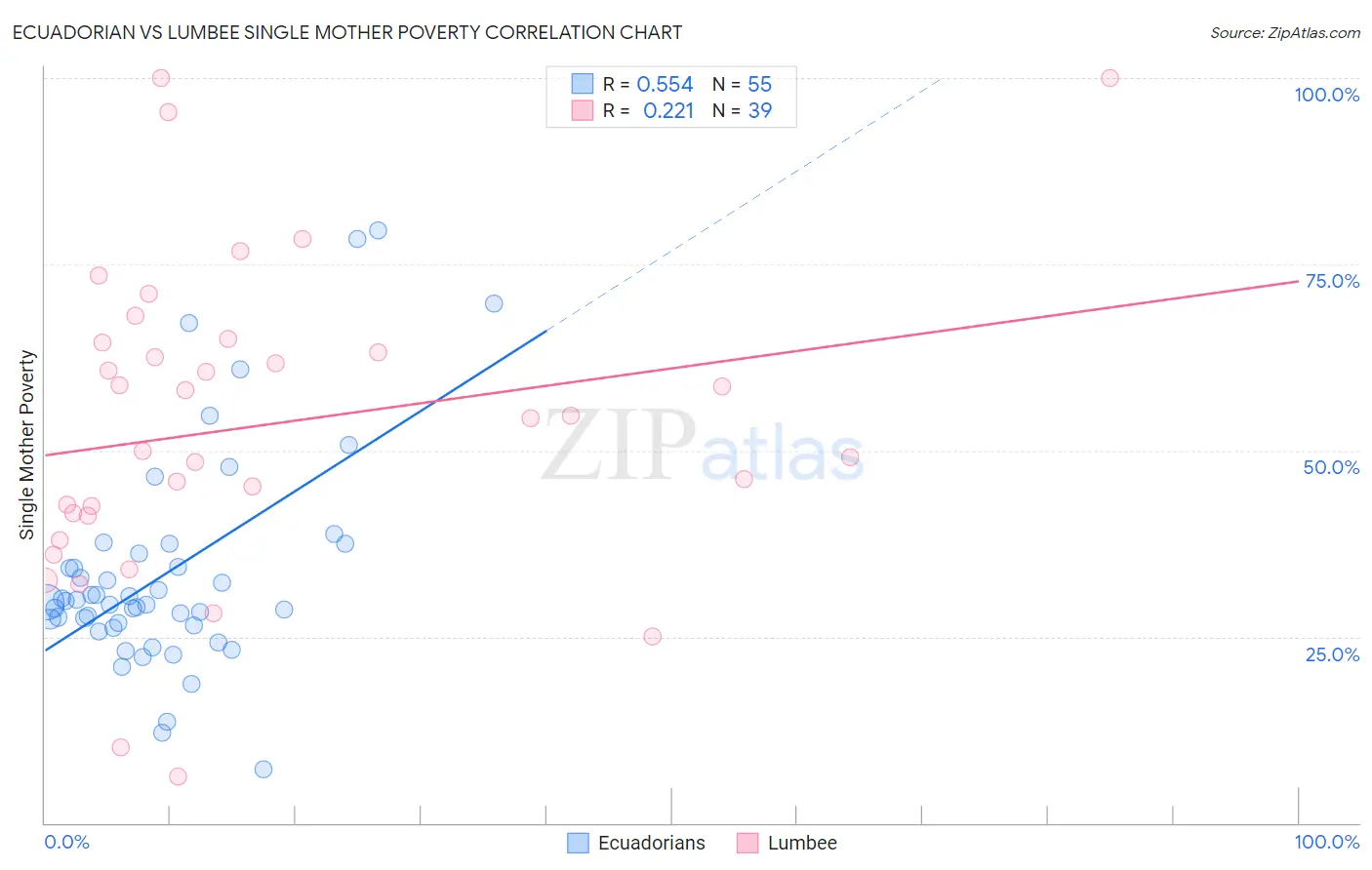 Ecuadorian vs Lumbee Single Mother Poverty