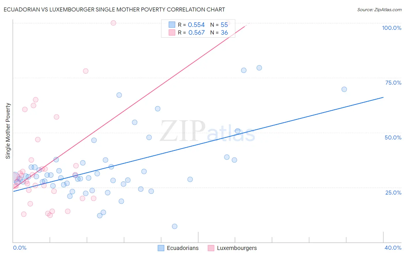 Ecuadorian vs Luxembourger Single Mother Poverty