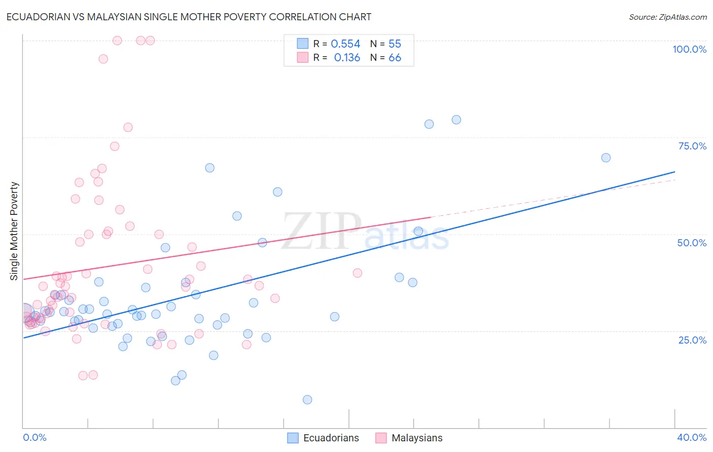 Ecuadorian vs Malaysian Single Mother Poverty