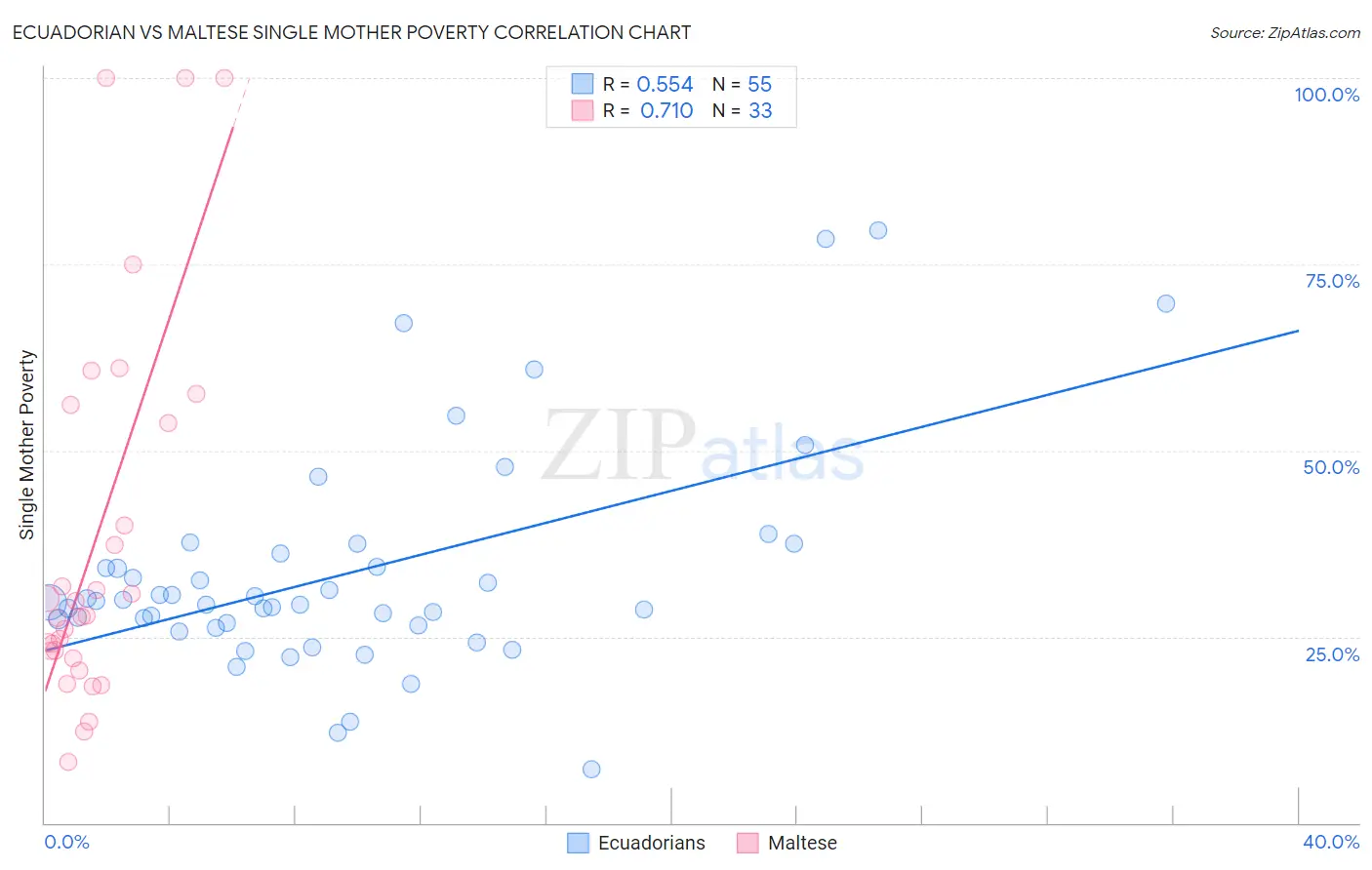 Ecuadorian vs Maltese Single Mother Poverty