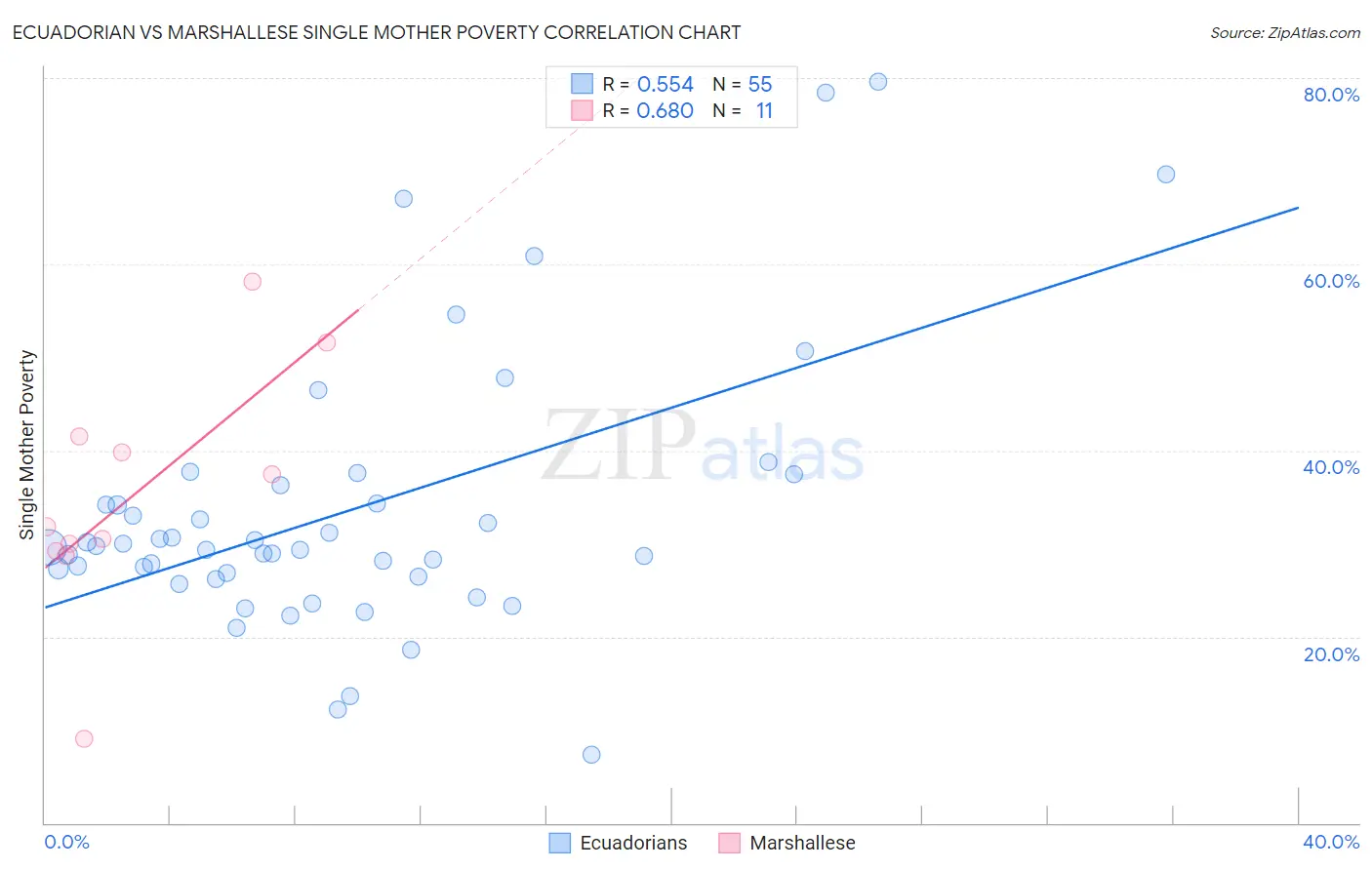 Ecuadorian vs Marshallese Single Mother Poverty