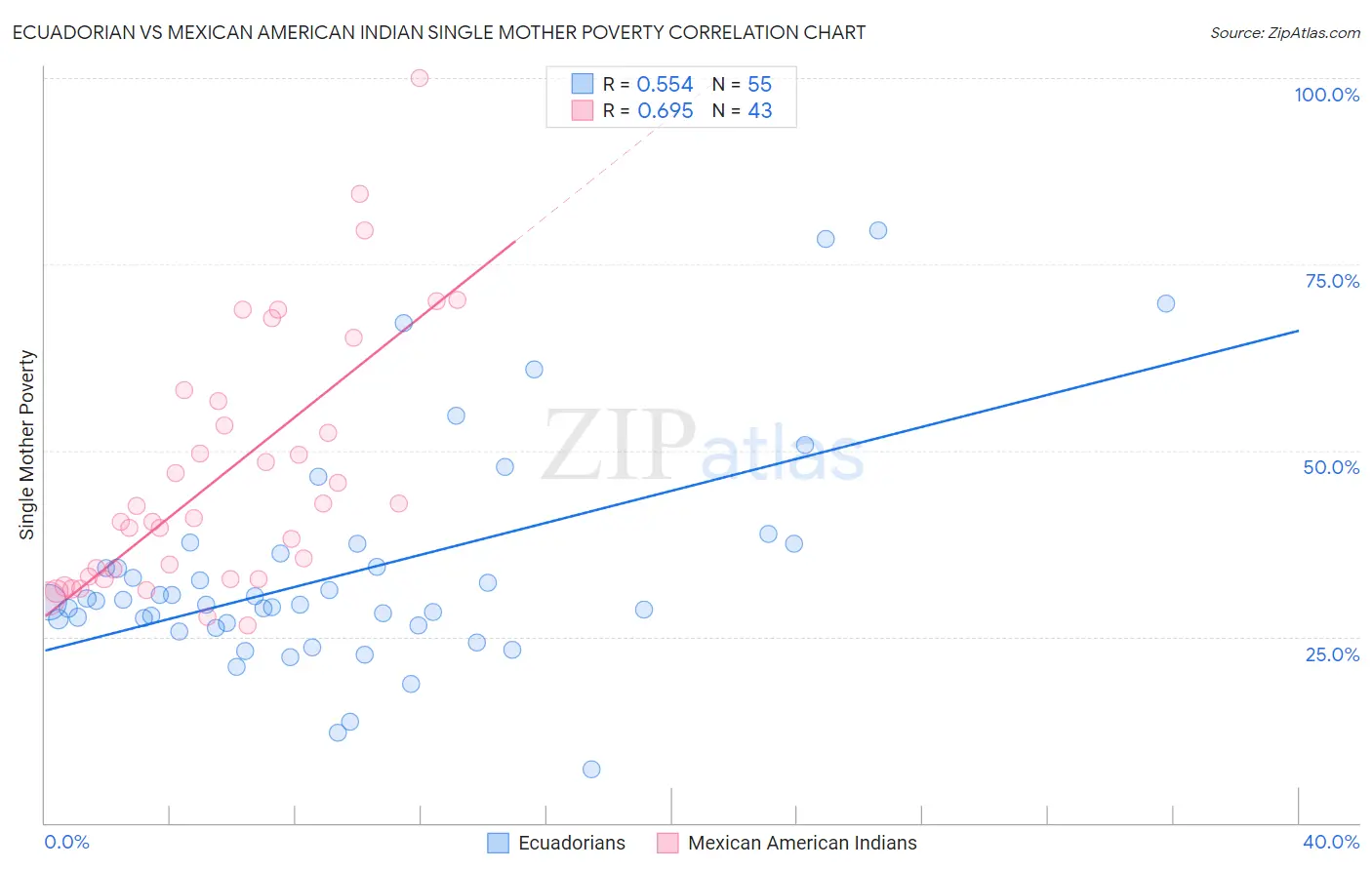 Ecuadorian vs Mexican American Indian Single Mother Poverty