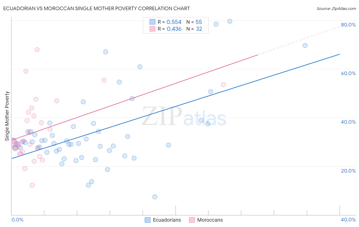 Ecuadorian vs Moroccan Single Mother Poverty
