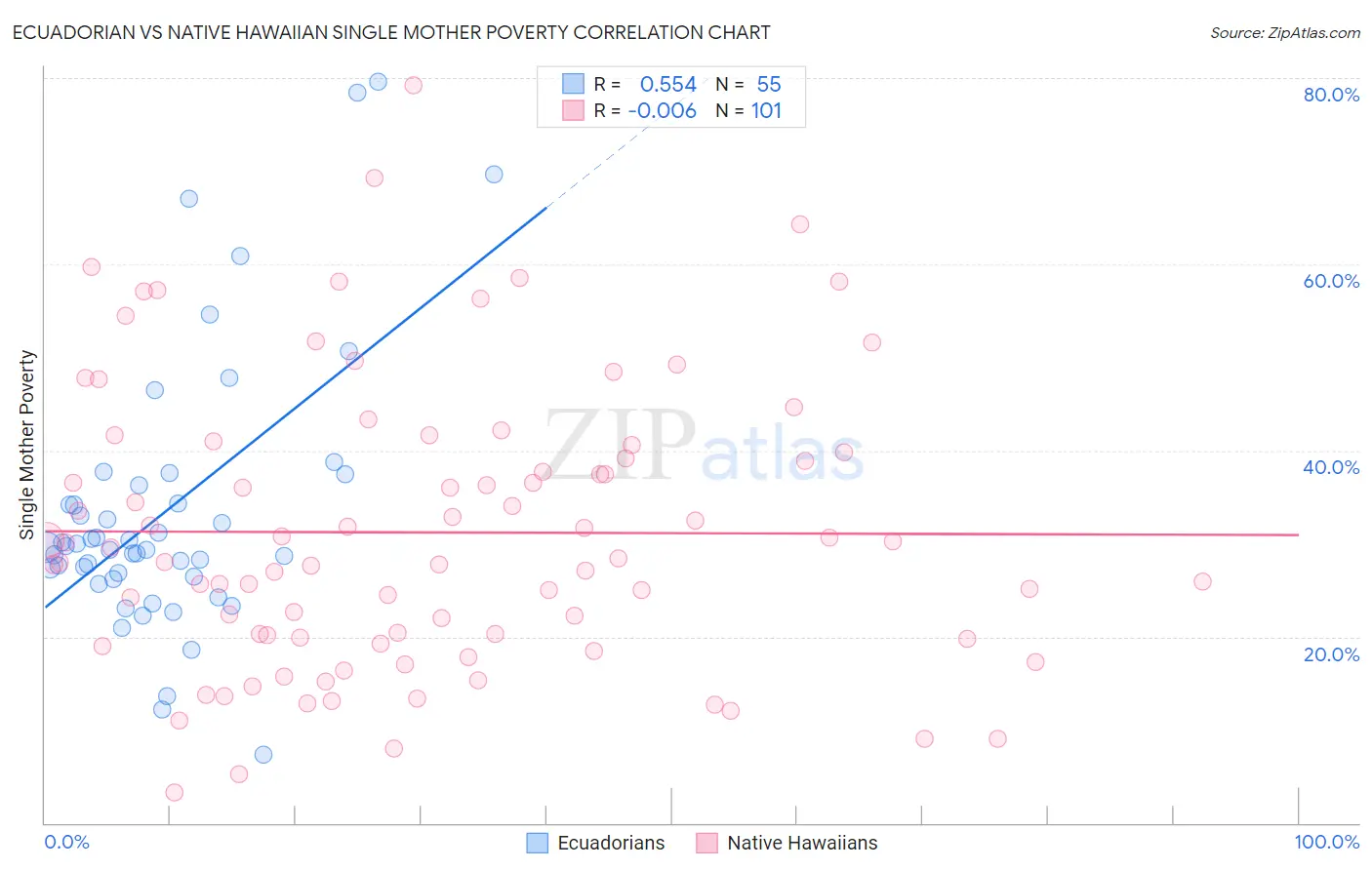 Ecuadorian vs Native Hawaiian Single Mother Poverty
