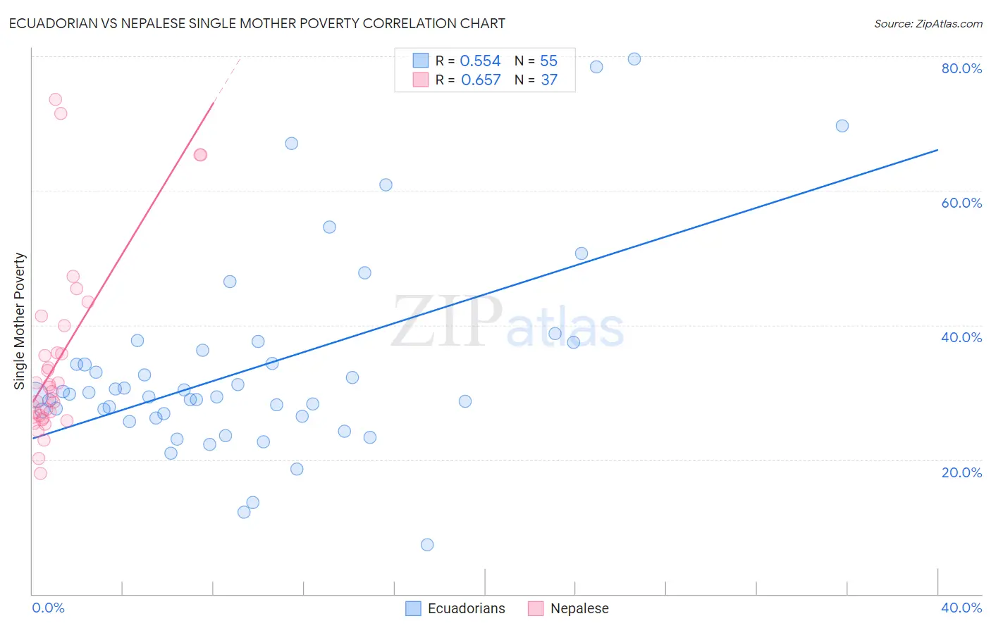 Ecuadorian vs Nepalese Single Mother Poverty