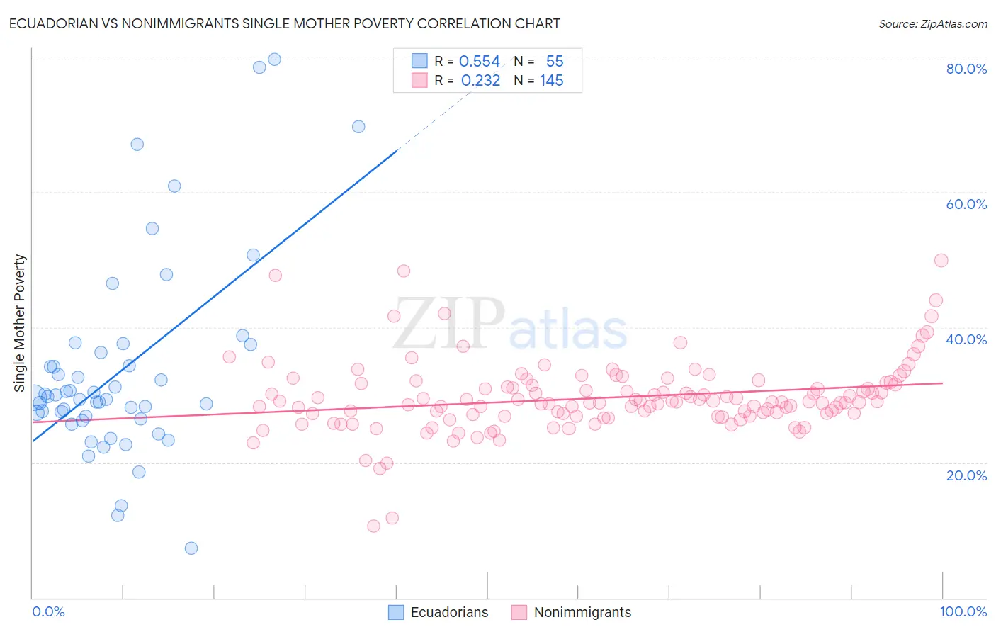 Ecuadorian vs Nonimmigrants Single Mother Poverty