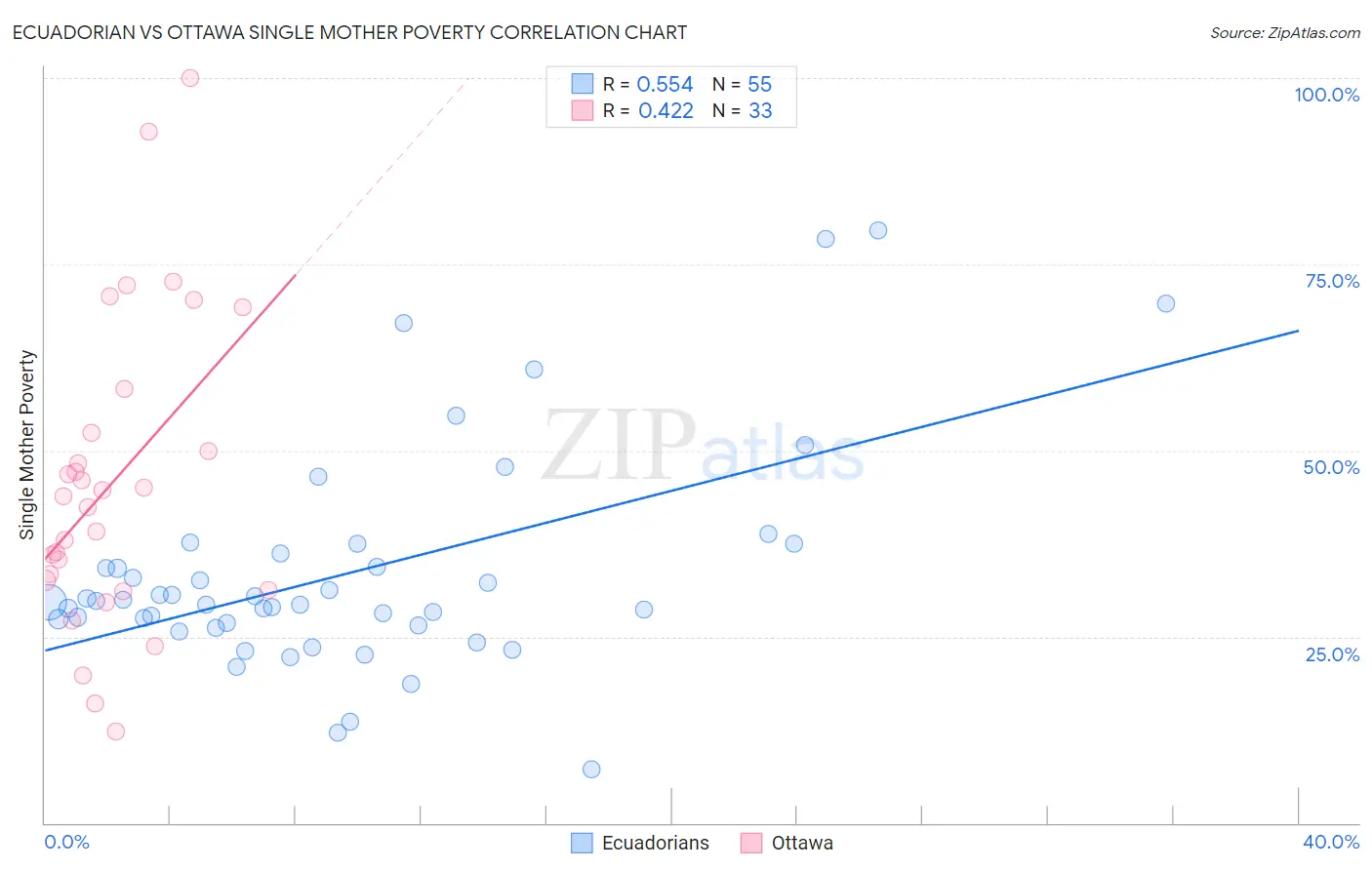 Ecuadorian vs Ottawa Single Mother Poverty