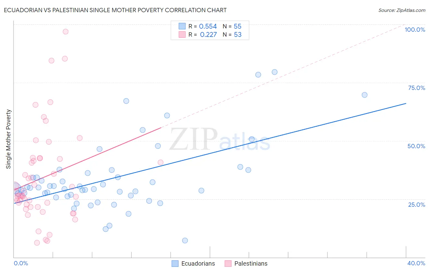 Ecuadorian vs Palestinian Single Mother Poverty