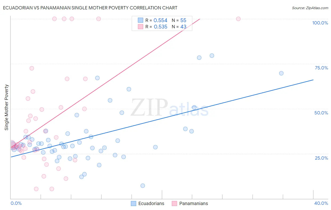 Ecuadorian vs Panamanian Single Mother Poverty