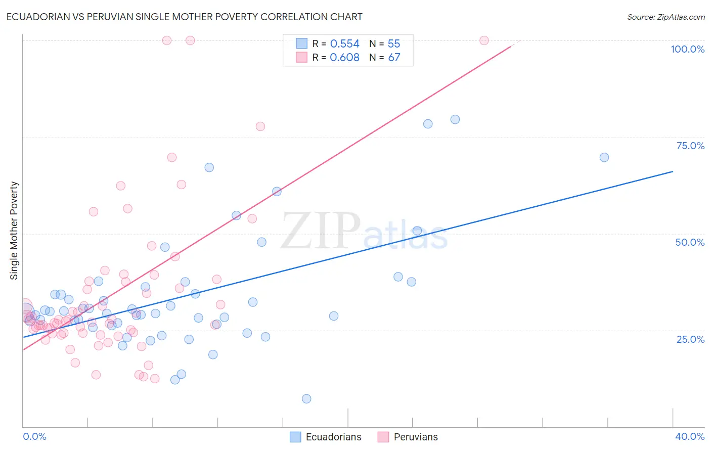Ecuadorian vs Peruvian Single Mother Poverty