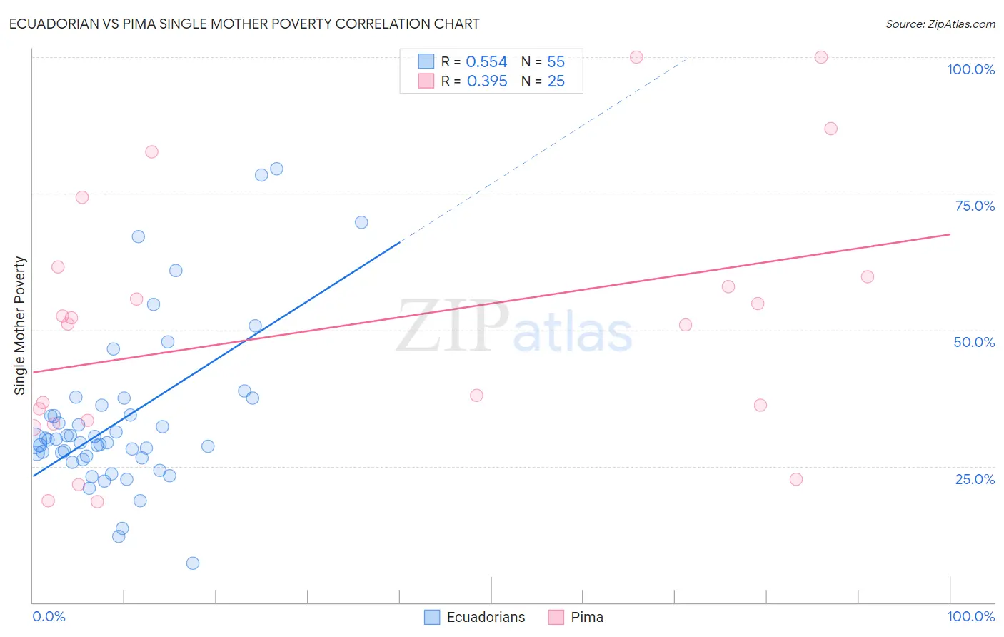 Ecuadorian vs Pima Single Mother Poverty