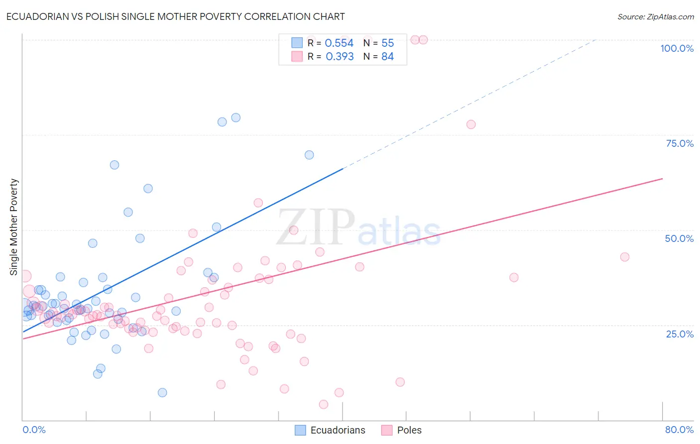 Ecuadorian vs Polish Single Mother Poverty