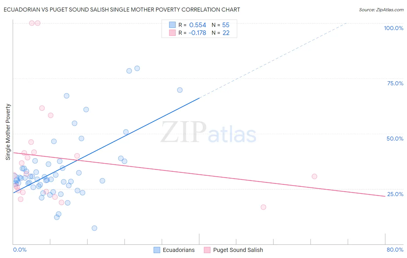 Ecuadorian vs Puget Sound Salish Single Mother Poverty