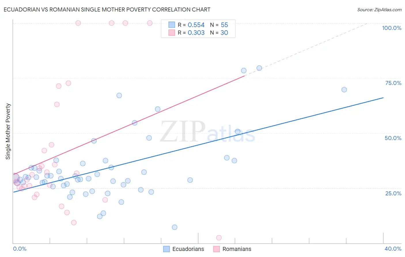 Ecuadorian vs Romanian Single Mother Poverty