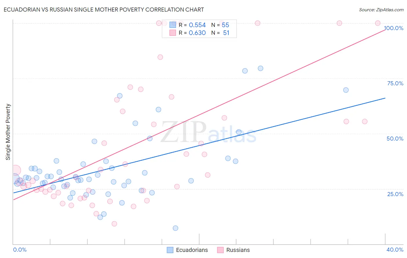 Ecuadorian vs Russian Single Mother Poverty