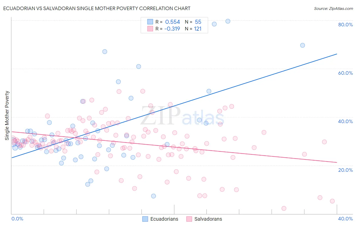 Ecuadorian vs Salvadoran Single Mother Poverty