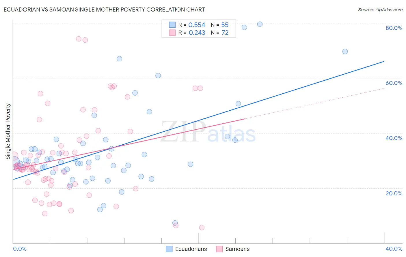 Ecuadorian vs Samoan Single Mother Poverty