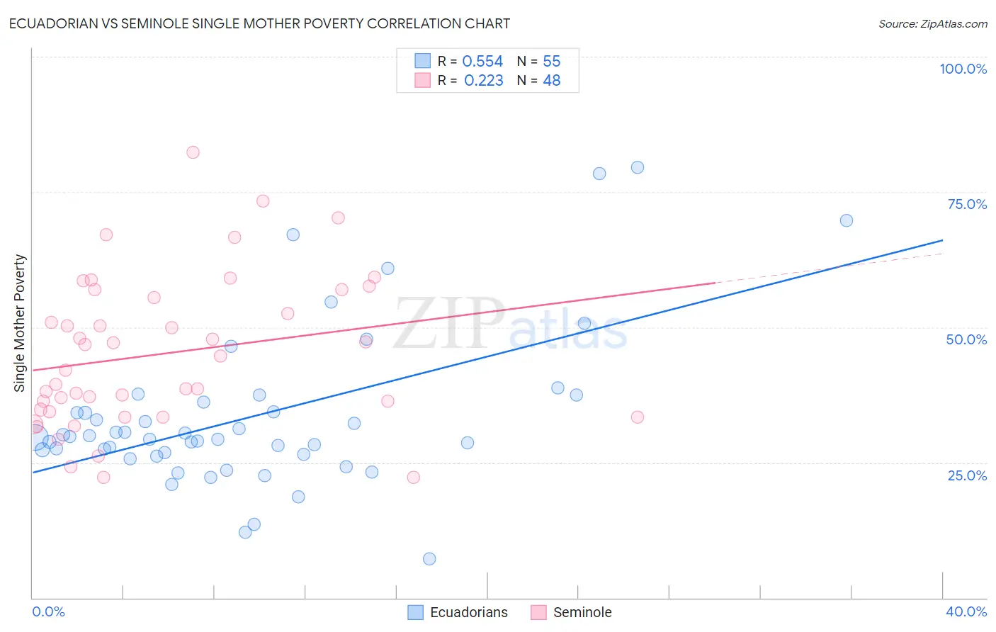 Ecuadorian vs Seminole Single Mother Poverty