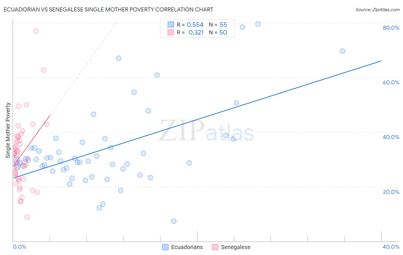 Ecuadorian vs Senegalese Single Mother Poverty
