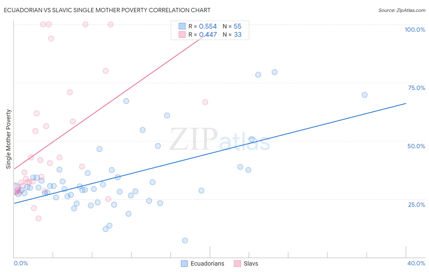 Ecuadorian vs Slavic Single Mother Poverty