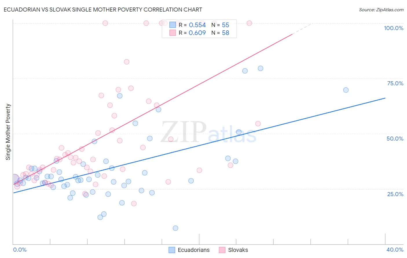 Ecuadorian vs Slovak Single Mother Poverty