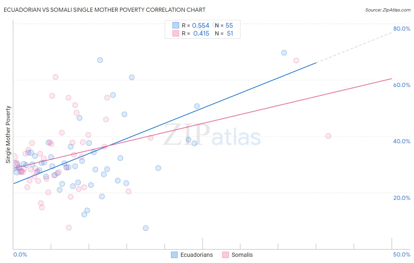 Ecuadorian vs Somali Single Mother Poverty