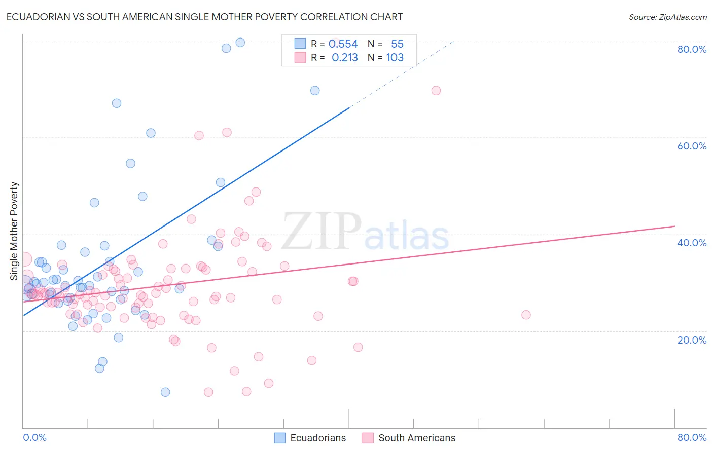 Ecuadorian vs South American Single Mother Poverty