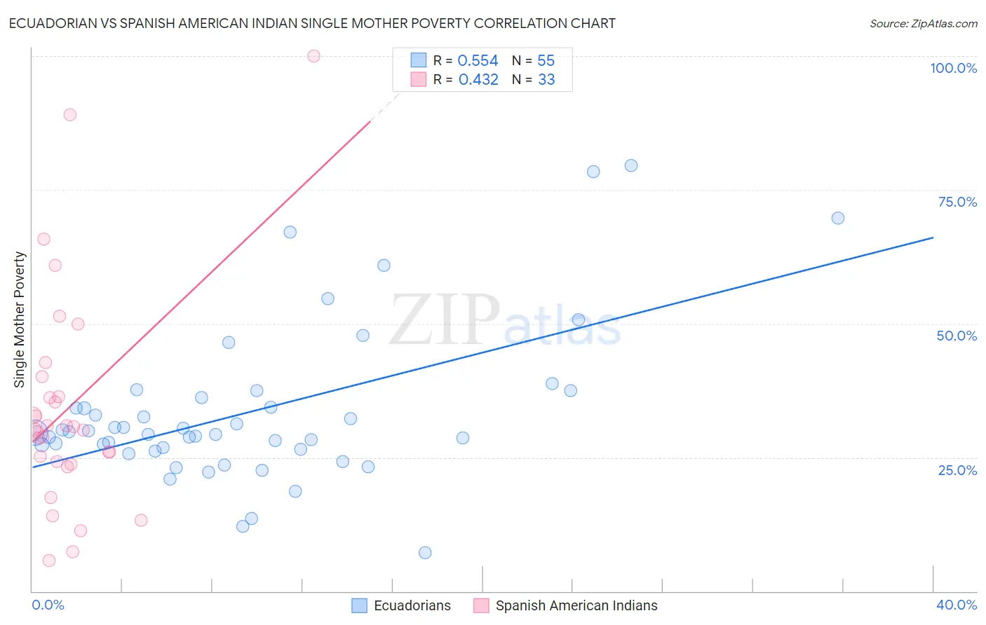 Ecuadorian vs Spanish American Indian Single Mother Poverty