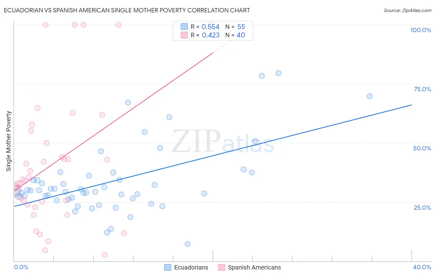 Ecuadorian vs Spanish American Single Mother Poverty
