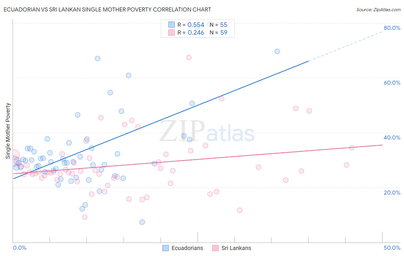 Ecuadorian vs Sri Lankan Single Mother Poverty