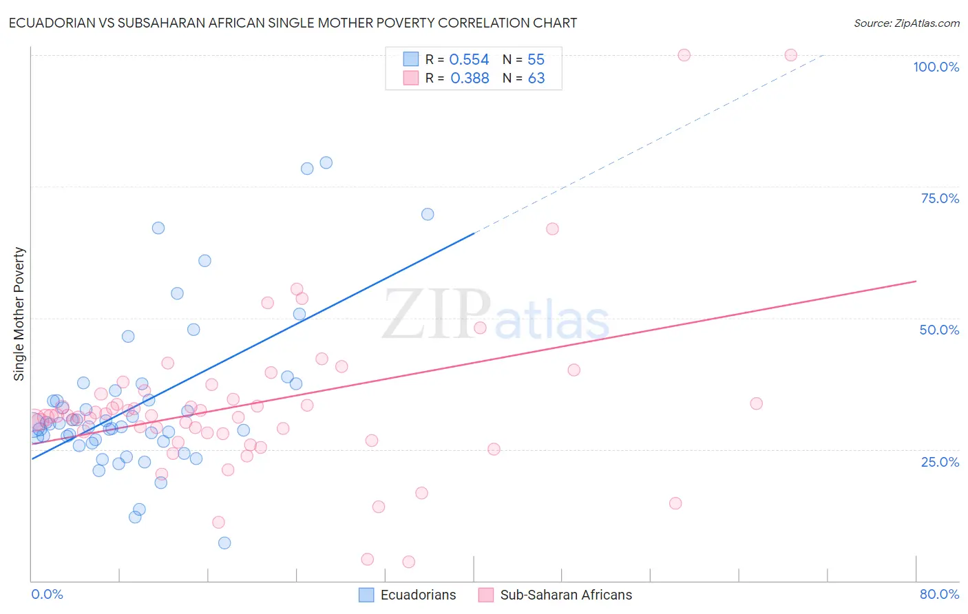 Ecuadorian vs Subsaharan African Single Mother Poverty