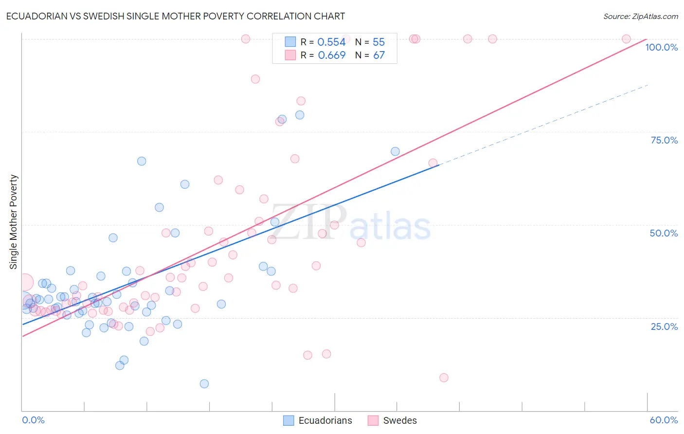 Ecuadorian vs Swedish Single Mother Poverty