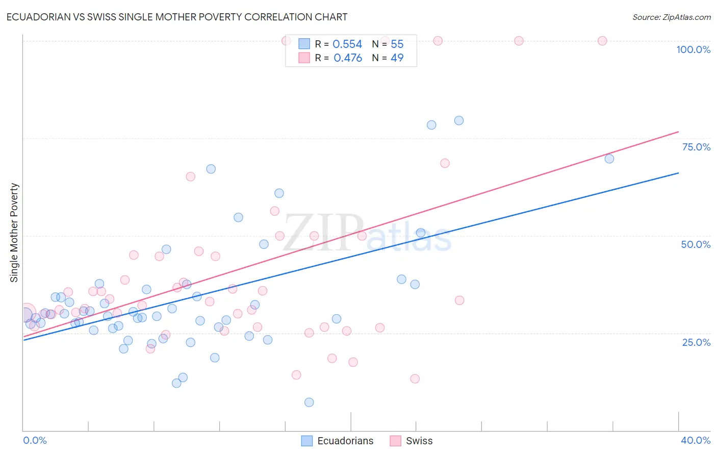 Ecuadorian vs Swiss Single Mother Poverty