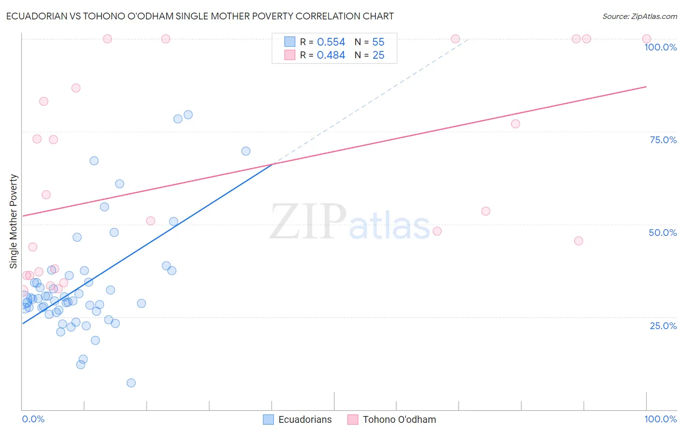 Ecuadorian vs Tohono O'odham Single Mother Poverty