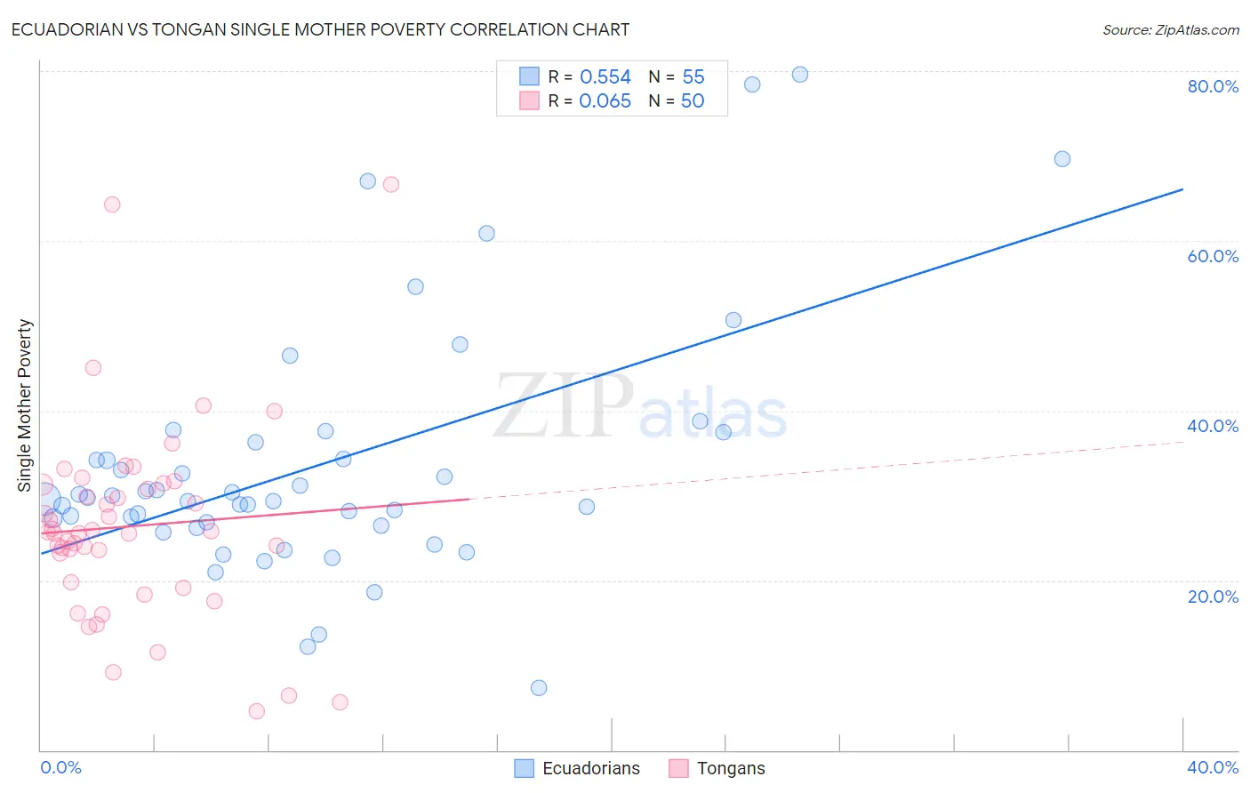 Ecuadorian vs Tongan Single Mother Poverty