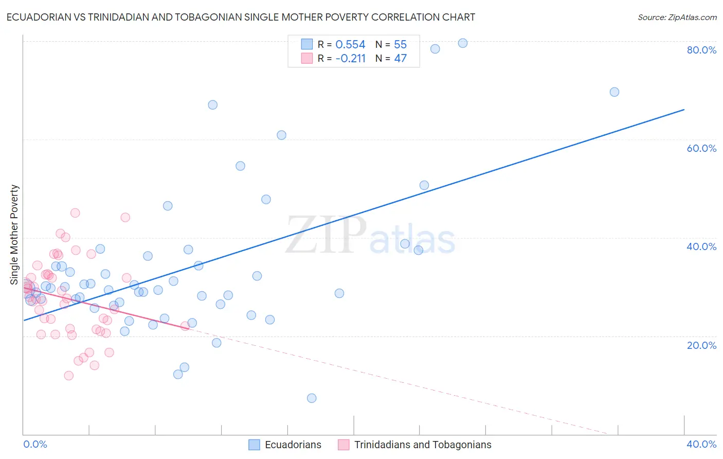 Ecuadorian vs Trinidadian and Tobagonian Single Mother Poverty