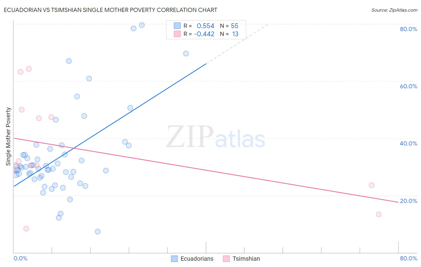 Ecuadorian vs Tsimshian Single Mother Poverty