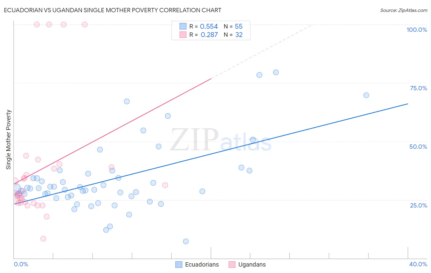 Ecuadorian vs Ugandan Single Mother Poverty