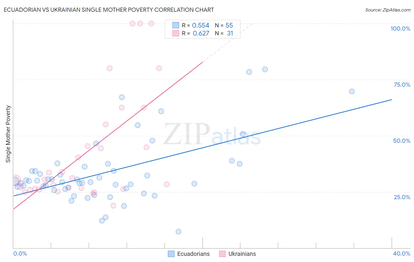 Ecuadorian vs Ukrainian Single Mother Poverty