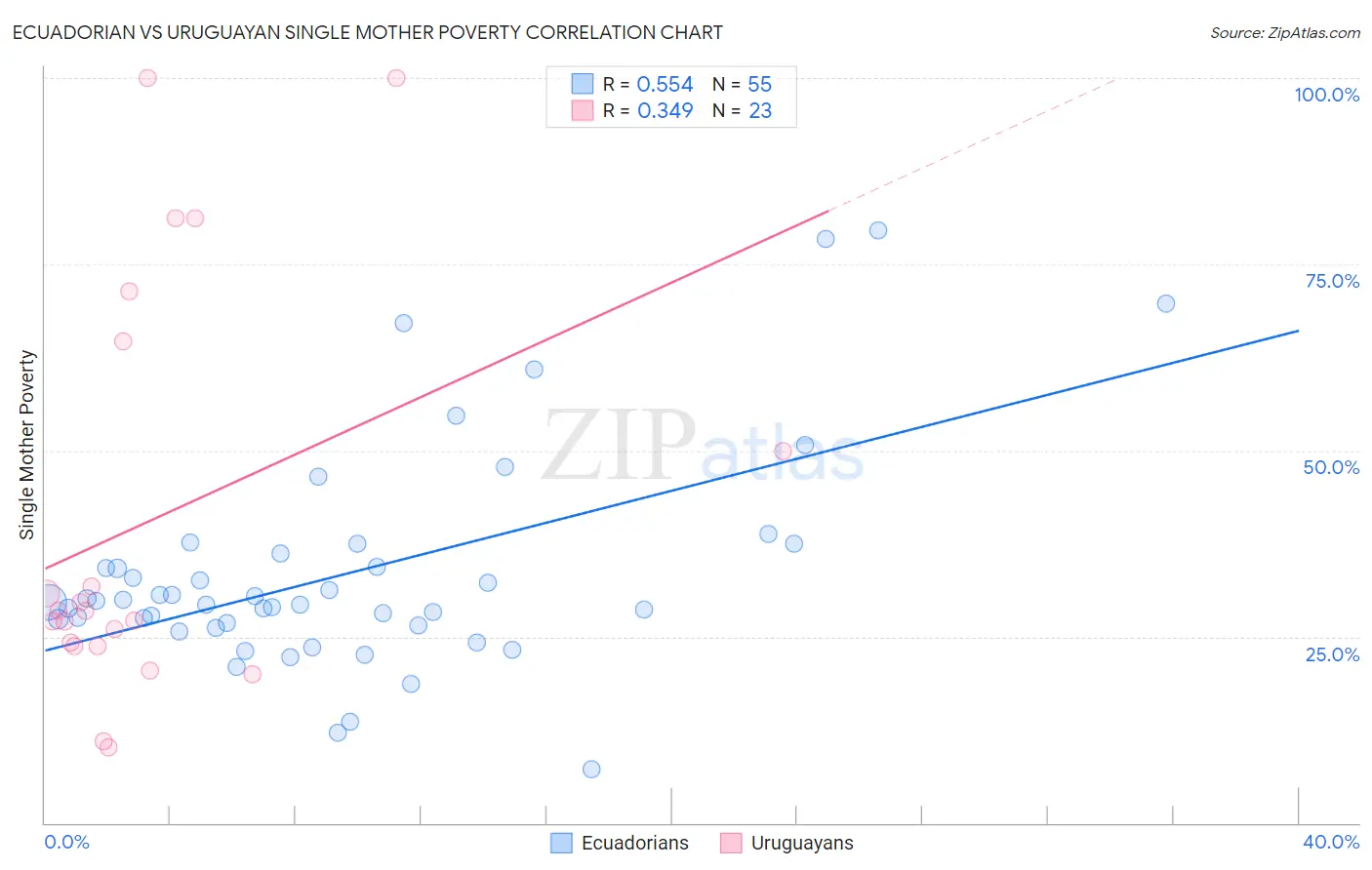 Ecuadorian vs Uruguayan Single Mother Poverty