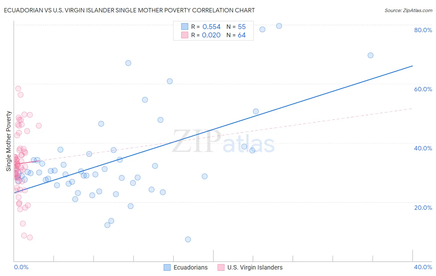 Ecuadorian vs U.S. Virgin Islander Single Mother Poverty