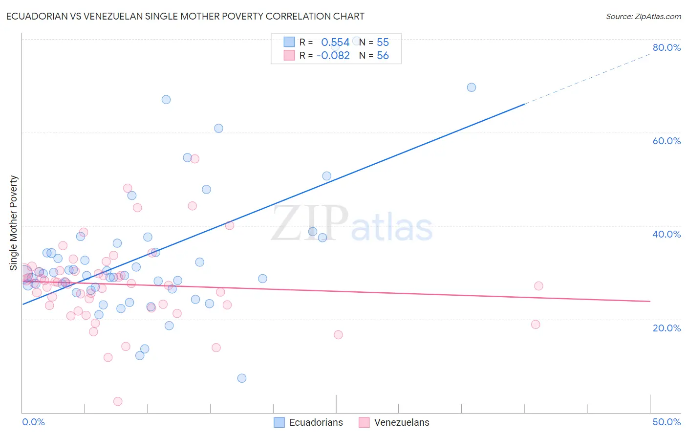 Ecuadorian vs Venezuelan Single Mother Poverty